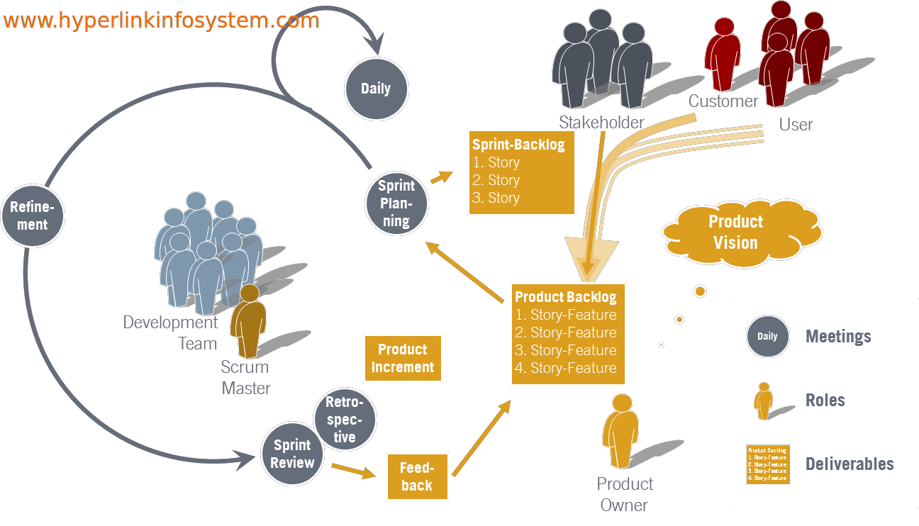 agile process